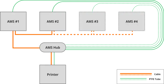 Bambu Lab AMS Hub